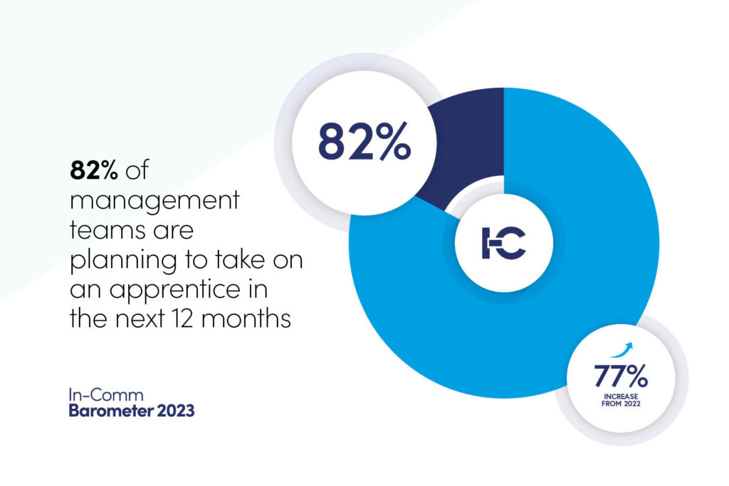 On a positive note, 82% of management teams have indicated they are planning to take on an apprentice in the next twelve months, citing developing future talent as the most popular reason followed closely by ‘filling a skills gap’. 